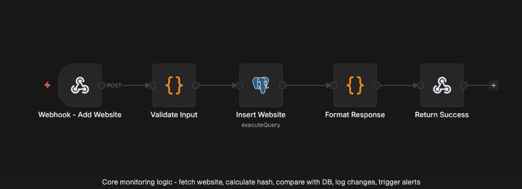 n8n webhook workflow for adding a website into the monitoring system