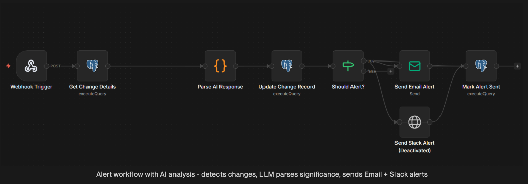 n8n alert workflow that analyzes changes and sends notifications